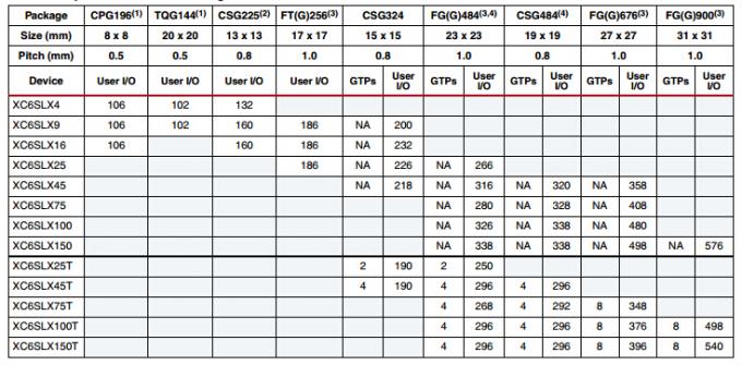 Integrated Programmed Counter IC Chip Spartan 6 Family Overview XC6SL4 integrated-programmed-counter-ic-chip-spartan-6-family-overview-xc6sl4