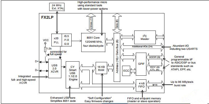 CY7C68013A-100AXC Integrated Circuit Chip EZ-USB FX2LP USB Microcontroller
