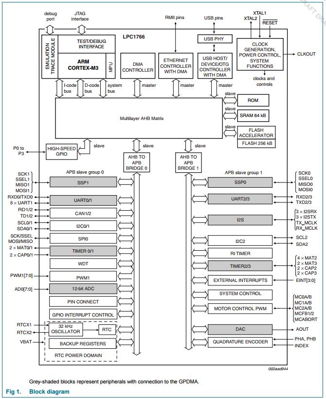 Microchips And Integrated Circuits LPC1752FBD80 32- bit ARM Cortex - M3 ...