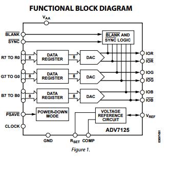 ADV7125KSTZ140 CMOS, 330 MHz Triple 8-Bit High Speed Video DAC optical ...